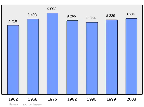 Grafiek inwonertal gemeente