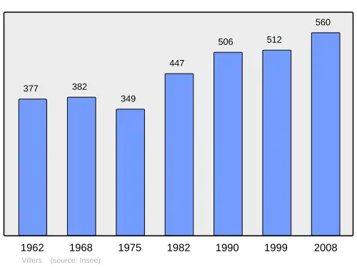 Grafiek inwonertal gemeente