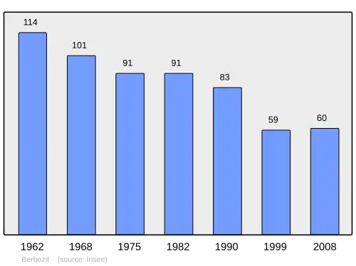 Grafiek inwonertal gemeente