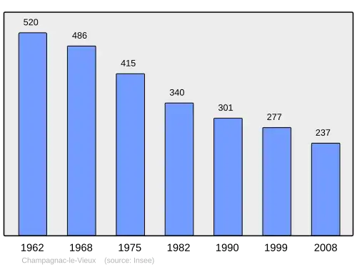 Grafiek inwonertal gemeente