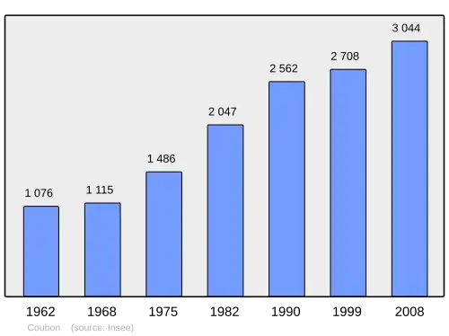 Grafiek inwonertal gemeente