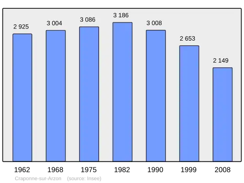 Grafiek inwonertal gemeente