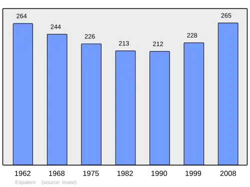 Grafiek inwonertal gemeente