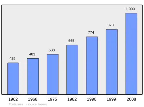 Grafiek inwonertal gemeente