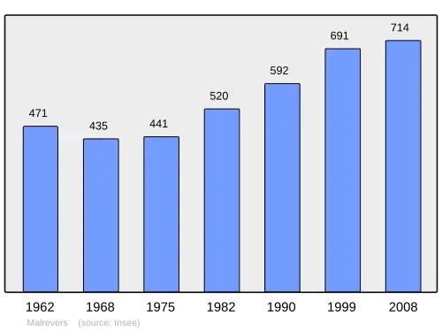 Grafiek inwonertal gemeente