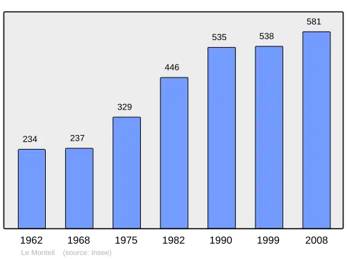 Grafiek inwonertal gemeente