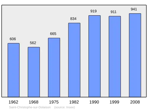 Grafiek inwonertal gemeente