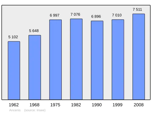 Grafiek inwonertal gemeente