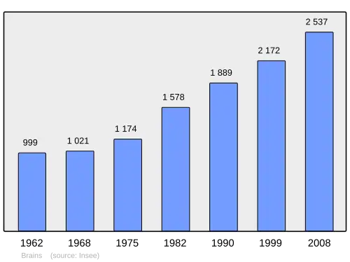 Grafiek inwonertal gemeente