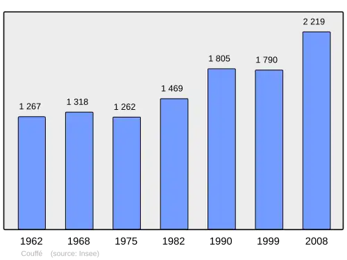Grafiek inwonertal gemeente