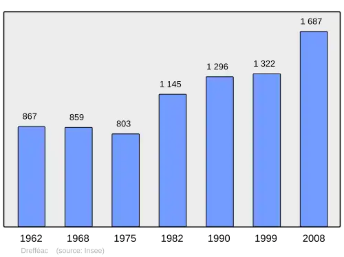 Grafiek inwonertal gemeente