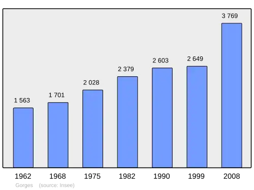 Grafiek inwonertal gemeente