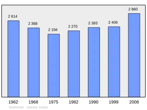 Grafiek inwonertal gemeente