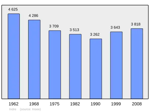 Grafiek inwonertal gemeente