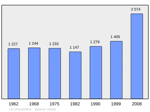 Grafiek inwonertal gemeente