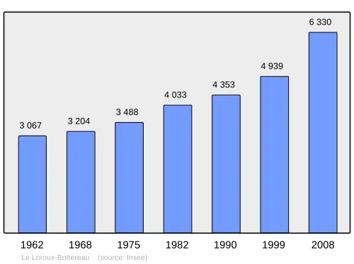 Grafiek inwonertal gemeente