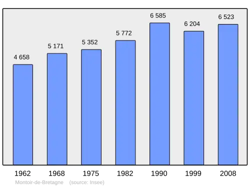 Grafiek inwonertal gemeente