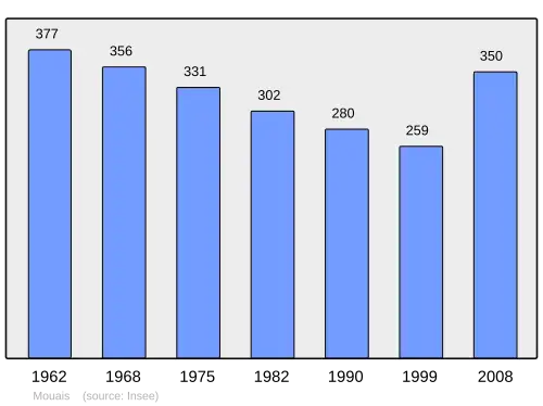 Grafiek inwonertal gemeente