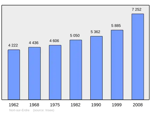 Grafiek inwonertal gemeente