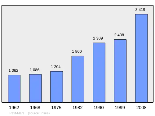Grafiek inwonertal gemeente