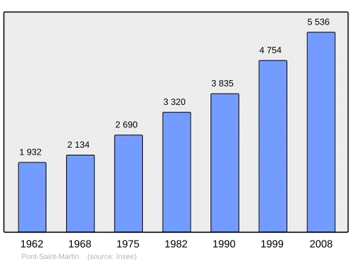 Grafiek inwonertal gemeente