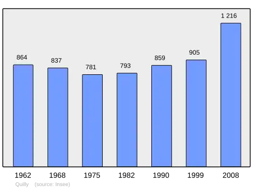 Grafiek inwonertal gemeente