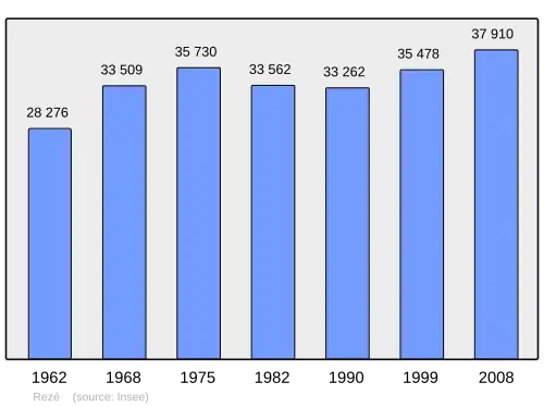 Grafiek inwonertal gemeente