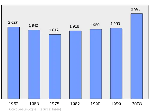 Grafiek inwonertal gemeente