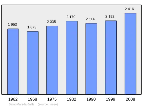 Grafiek inwonertal gemeente