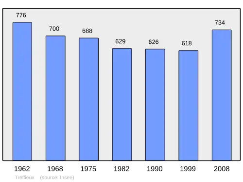 Grafiek inwonertal gemeente