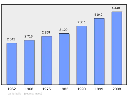 Grafiek inwonertal gemeente
