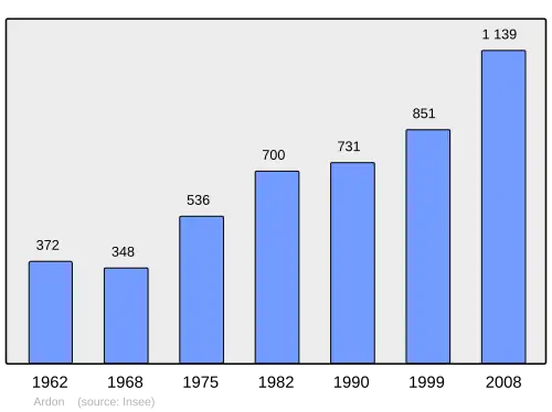 Grafiek inwonertal gemeente