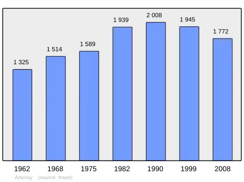 Grafiek inwonertal gemeente