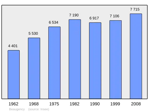 Grafiek inwonertal gemeente