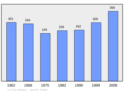 Grafiek inwonertal gemeente