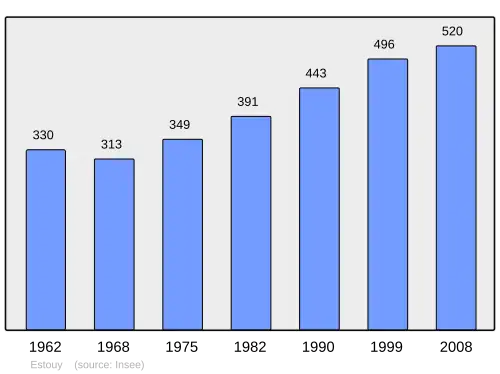 Grafiek inwonertal gemeente