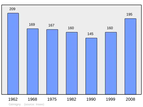 Grafiek inwonertal gemeente