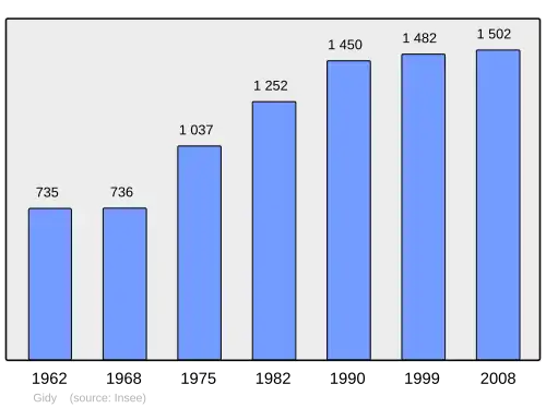 Grafiek inwonertal gemeente