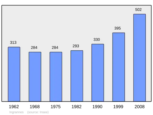 Grafiek inwonertal gemeente