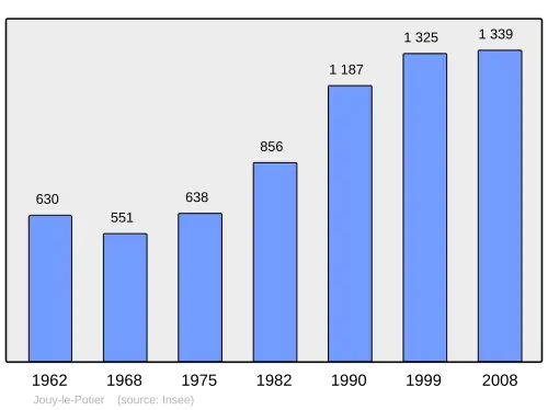 Grafiek inwonertal gemeente