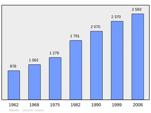 Grafiek inwonertal gemeente