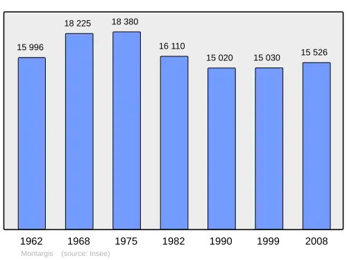Grafiek inwonertal gemeente
