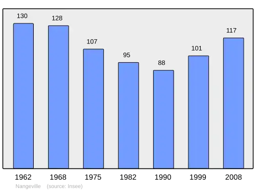 Grafiek inwonertal gemeente