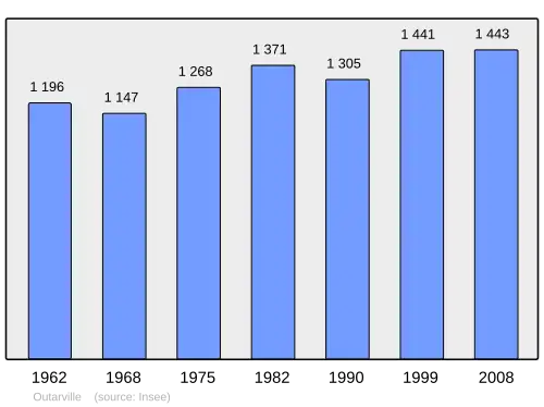 Grafiek inwonertal gemeente