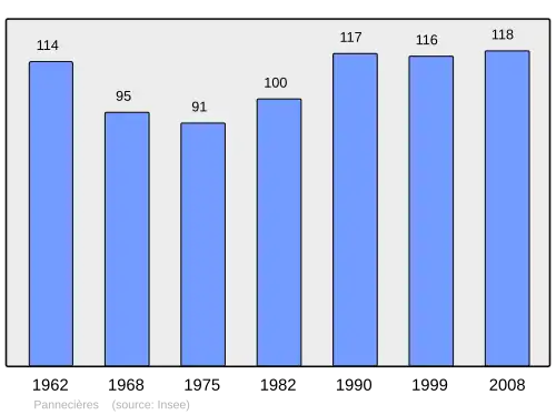 Grafiek inwonertal gemeente