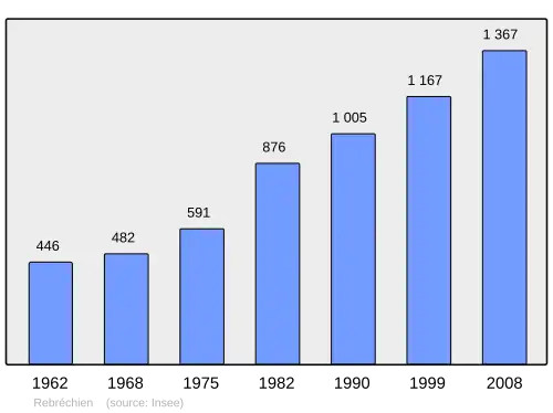 Grafiek inwonertal gemeente