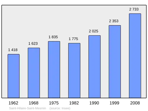 Grafiek inwonertal gemeente