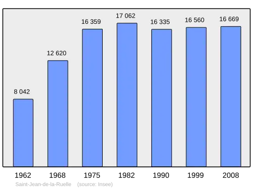 Grafiek inwonertal gemeente
