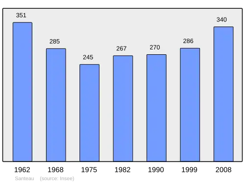 Grafiek inwonertal gemeente
