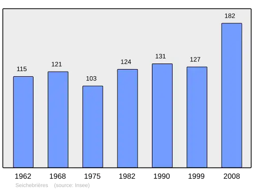 Grafiek inwonertal gemeente